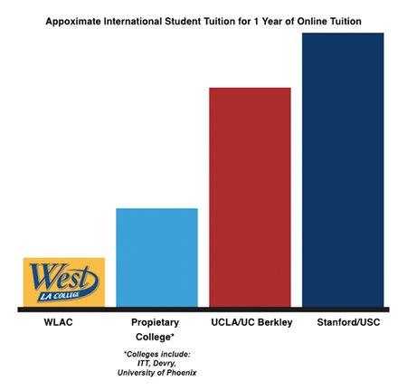Graphic of Student Tuition