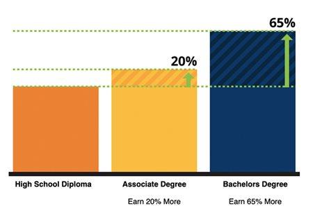 Degrees and Diplomas Graphic